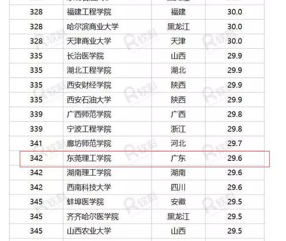 东莞理工大学上榜2017中国好大学排名榜