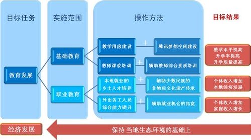 “腾讯新乡村行动” 属于你我的腾讯公益一