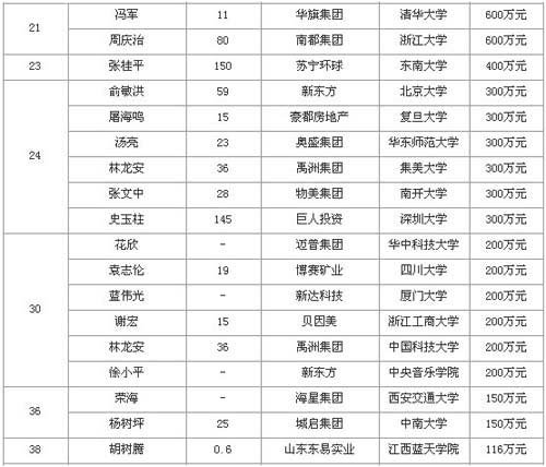 中国大学富豪校友捐赠榜出炉