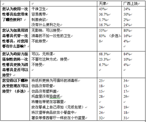 调研案例-快餐店纸餐具使用状况