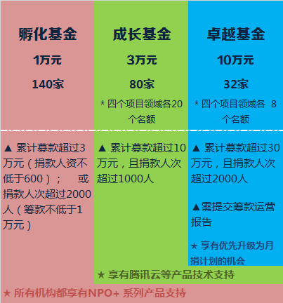 2015腾讯微爱NPO+计划微爱基金申领规则
