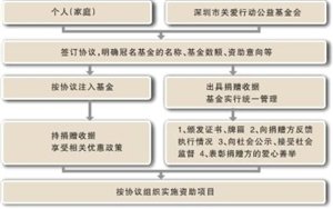 关爱基金会首推个人冠名基金 最低认捐额1万元