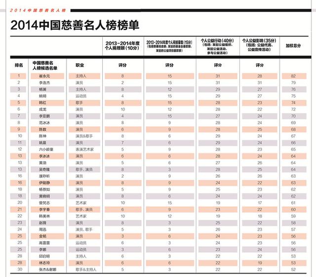 2014中国慈善名人榜榜单