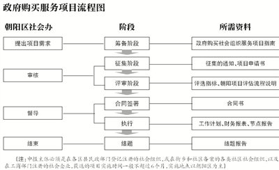公益项目政府买单 居民享实惠