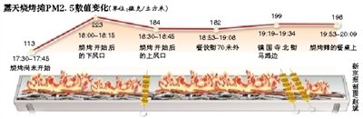 露天烧烤 PM2.5值近翻倍