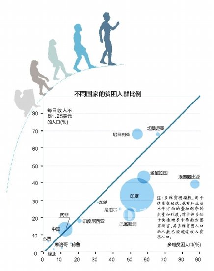 极端贫困人口比例 中国18年降了47.1%