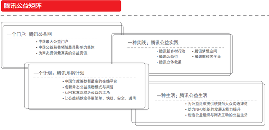 腾讯公益理念及公益捐赠概览