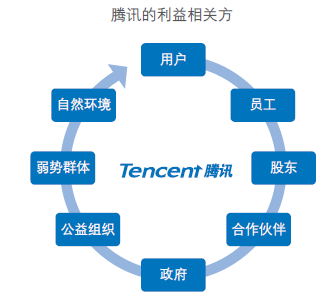 腾讯的企业社会责任战略