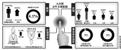 人社部发言人：延迟退休有助缓解抚养压力