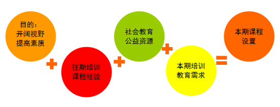 爱飞翔-乡村教师培训2012年总结报告