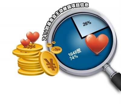 超七成公益基金会项目信息被指看不懂