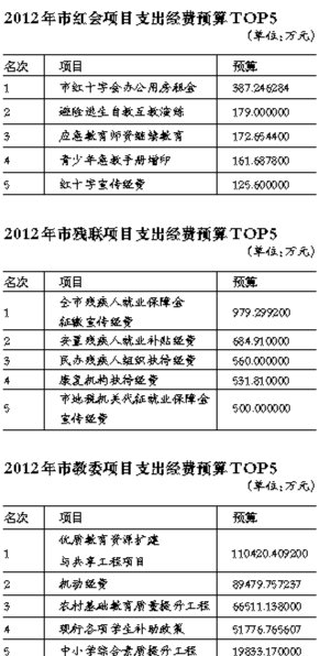红会、残联今年不新购公车