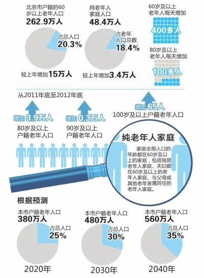 北京市老年人口_北京市户籍老年人口达329万,老龄化已超24(2)