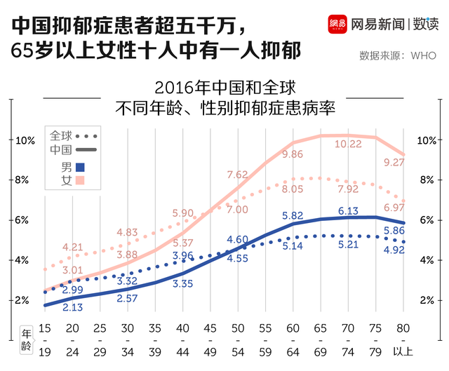 每十个中国奶奶,就有一个抑郁症