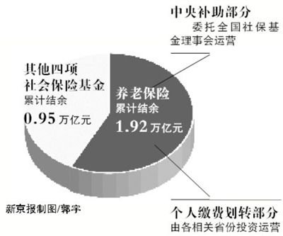 广东千亿养老金委托入市 委托投资期限暂定两年