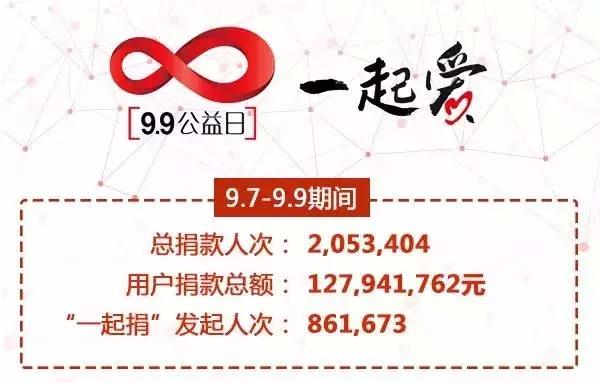 99公益日205万人共创指尖公益纪录