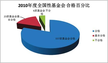 全国性基金会保值增值堪忧 过半投资性收入为0