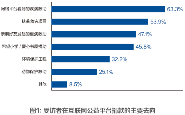 互联网公益观调查：很多人不知道朋友圈晒步数是在做公益