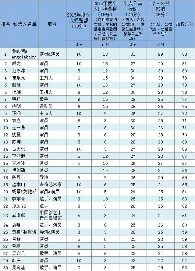 “2015中国慈善名人榜”揭晓,看看谁是明星首善?
