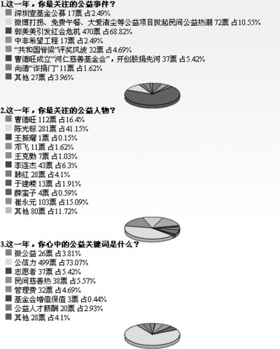 2011,网友最关注公益关键词——公信力
