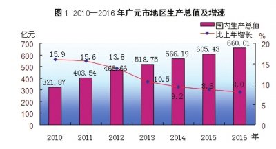 广元gdp_广元GDP突破800亿元,意味着什么(2)