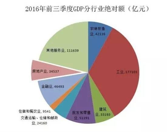 合肥Gdp靠房地产_2017南宁GDP广西第一,靠的是房地产