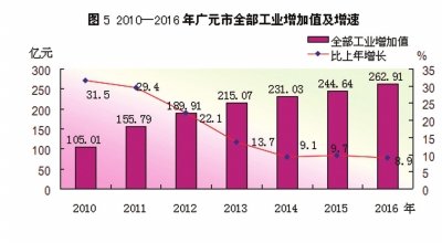 2021年广元市gdp_四川广元2021年一季度GDP总量达227.29亿元 主要经济指标实现两位数恢复性增长