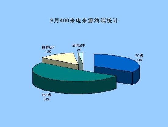 2017年9月广元楼盘400来电评估报告_频道