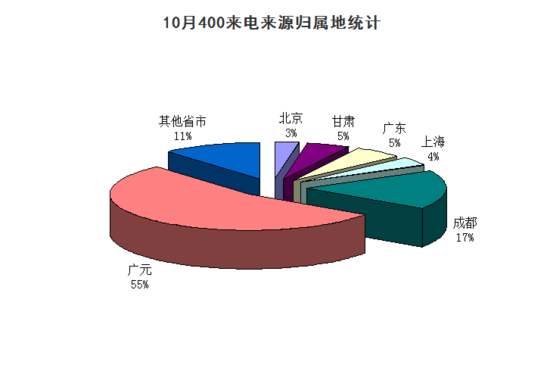 评估报告:购房者热情不减 10月广元楼盘来电量