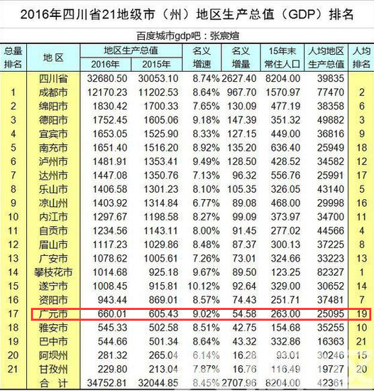 广元gdp房价_广元万达邀请广场舞入驻 全民广场舞开启(3)