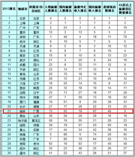 2013中国大陆旅游业最发达城市排行榜 桂林排