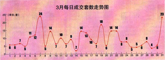 3月市区新房成交量比上月增六成 七星区领跑