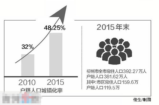 柳州市人口数量_柳州的人口民族(2)