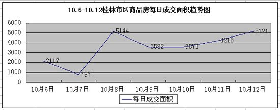 10月首周桂林市区商品房成交278套 环比