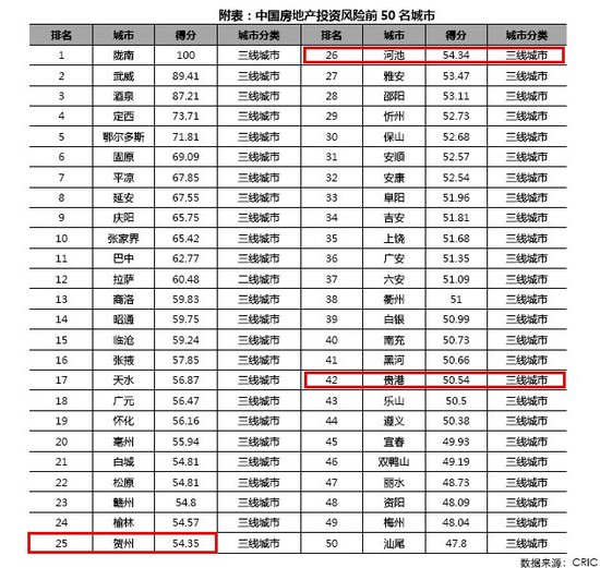 房地产风险排行榜发布 广西3城市上榜_频道-桂