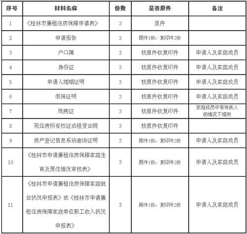 桂林市申请廉租保障性住房的程序及相关条件_
