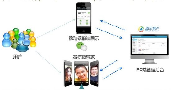 桂林楼盘微管家WeHouse 地产项目无线营销解