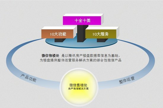 桂林楼盘微管家WeHouse+地产项目无线营销解