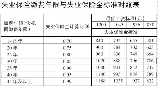 2018年1月30日须在失业60日内办理手续 多领2年失业金  据了解,武汉
