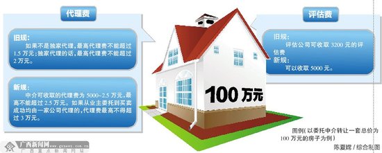南宁执行新的房屋买卖代理费和房产价格评估费