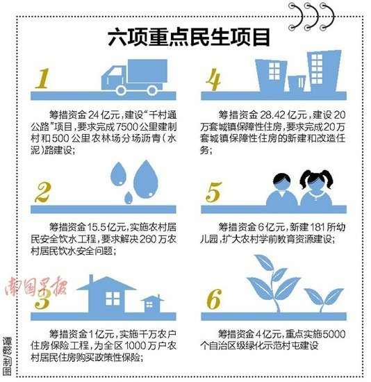广西520.7亿推六大民生项目 建20万套保障性住