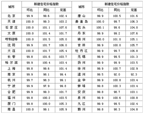 2月桂林新建商品房价格环比下降0.1% 同比上