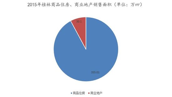 2015年桂林商品房成交面积同增5.8% 去库存压