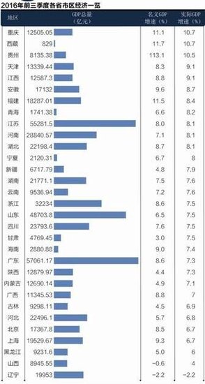 GDP增长率贵州_梵净山寨沙(2)