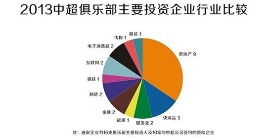 中超球队尽数被地产商包养