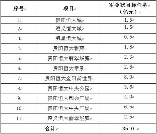 恒大集团贵州分公司营销誓师大会