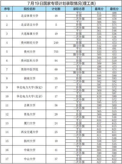 国家专项计划的弊端