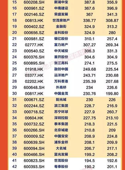 2017年2月上市房企市值百强榜出炉