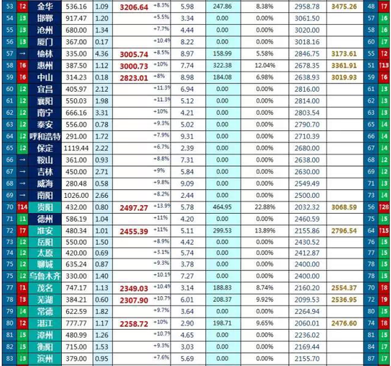 城市gdp排行是什么_未来十年,年轻人该选哪座城市工作(2)