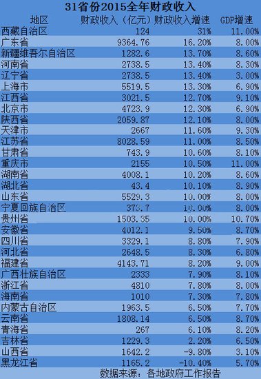 2015年贵州财政收入超1500亿排全国17位